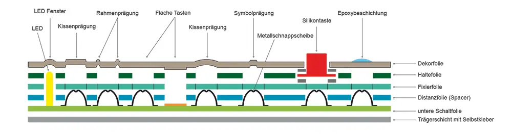 Aufbau-NH-Mustertastatur