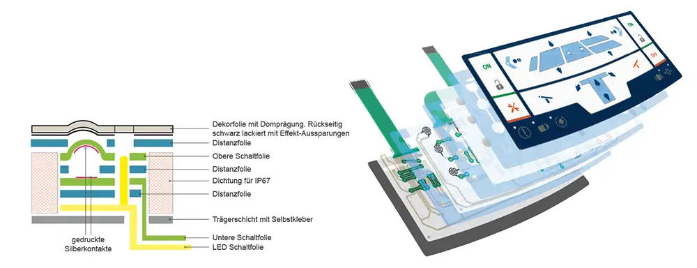 Aufbau einer Folientastatur